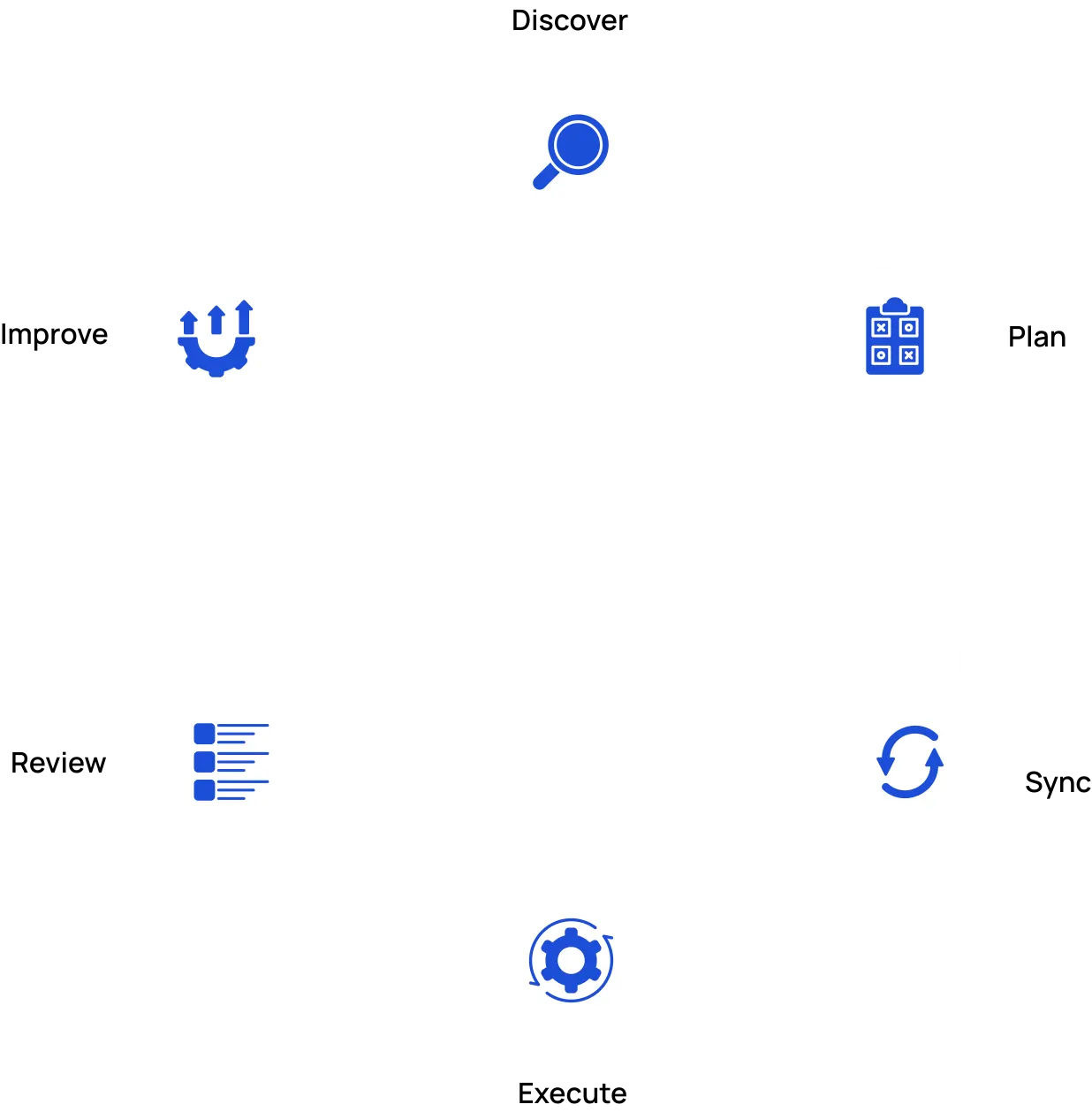 Iterative & Incremental Approach