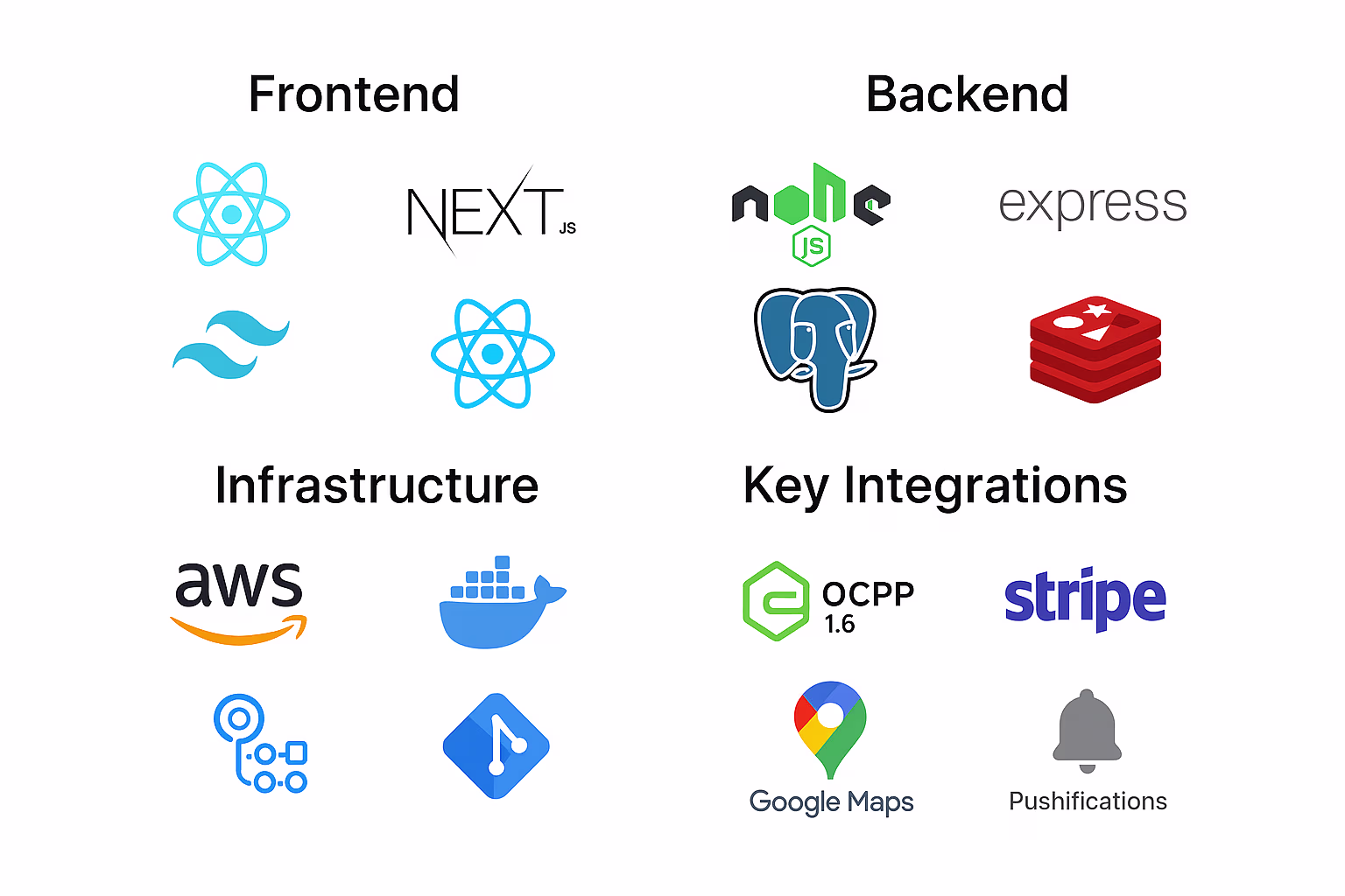Tech Stack & Integrations