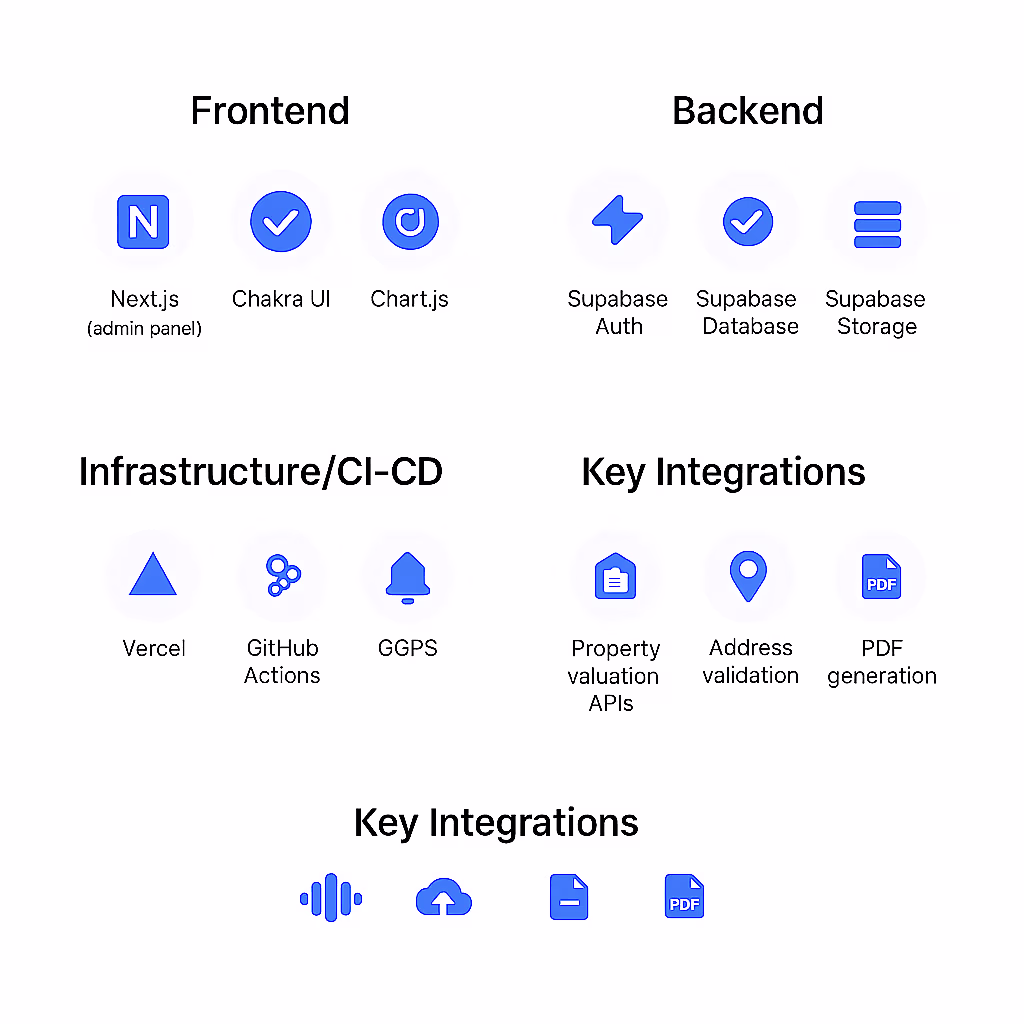 Tech Stack & Integrations